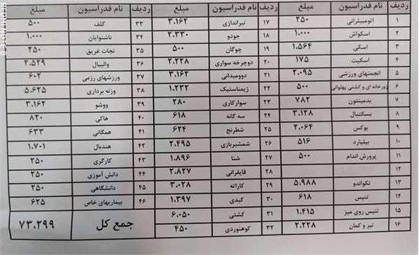 مرحله چهارم و باقی مانده ی کمک های مصوب کمیته ملی المپیک در سال 99 به حساب فدراسیون ها واریزشد