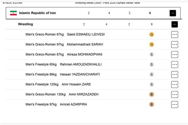 کشتی آزاد و فرنگی ایران بهترین عملکرد کسب مدال را در المپیک داشت