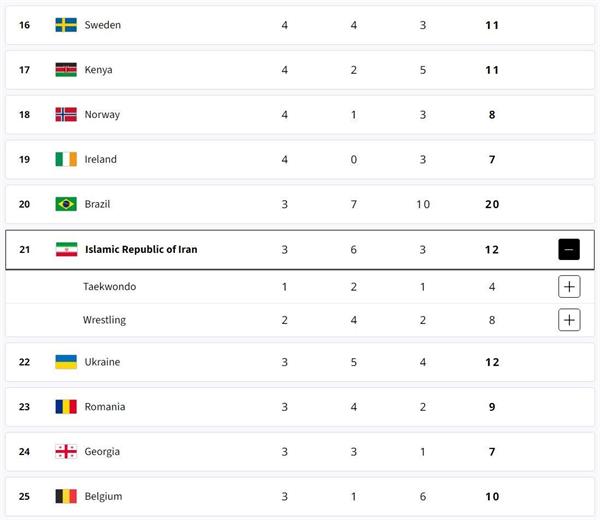 Iran Advances in Olympic Medal Talley by 6 Places